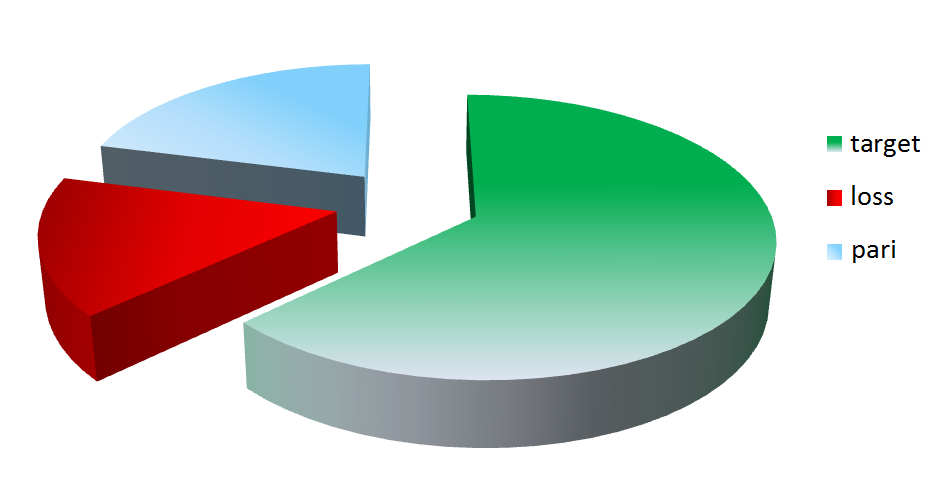 Dax Dirty Drift Statistiche