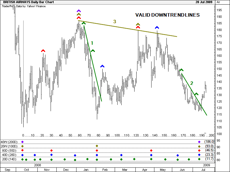 Valid Down Trendline