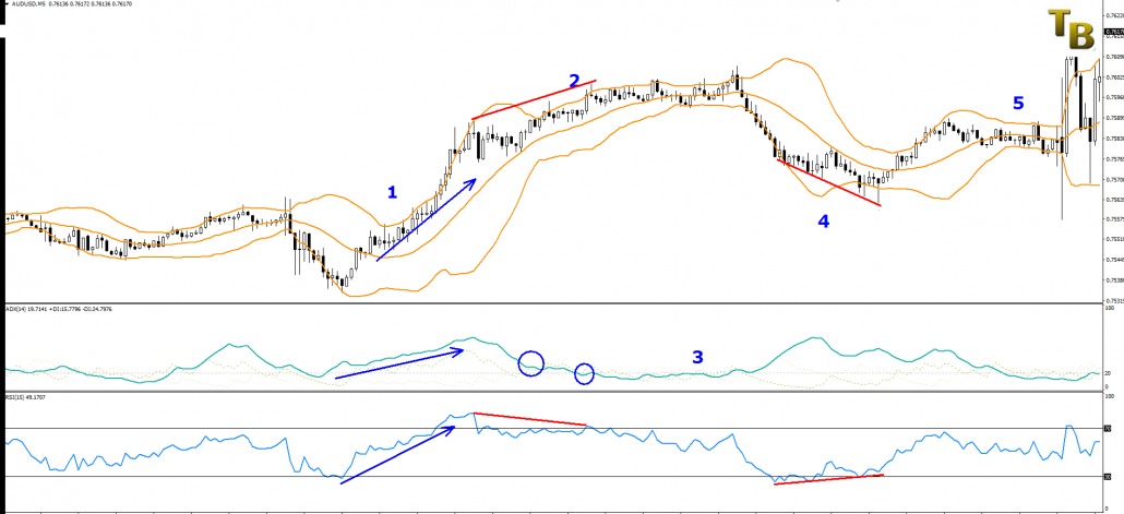 Indicatori di Trading Divergenze