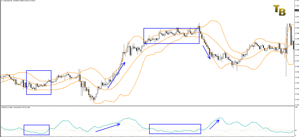 Indicatori di Trading ADX e Bande Bollinger