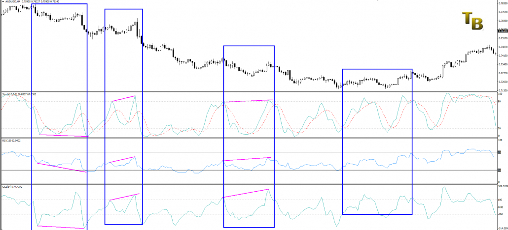Indicatori di trading Oscillatori assenza di momentum