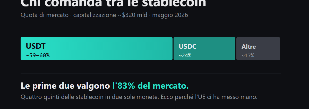 Quota di mercato stablecoin: USDT e USDC valgono l'83% del mercato
