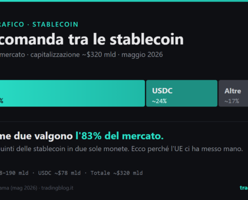Quota di mercato stablecoin: USDT e USDC valgono l'83% del mercato