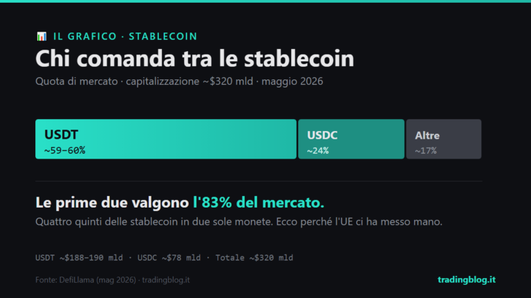Quota di mercato stablecoin: USDT e USDC valgono l'83% del mercato