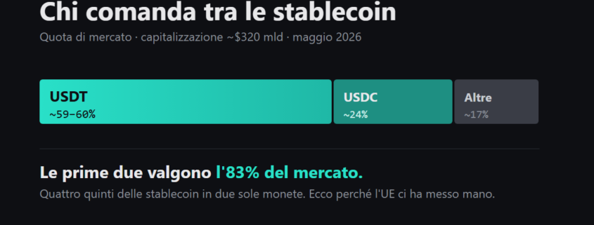 Quota di mercato stablecoin: USDT e USDC valgono l'83% del mercato