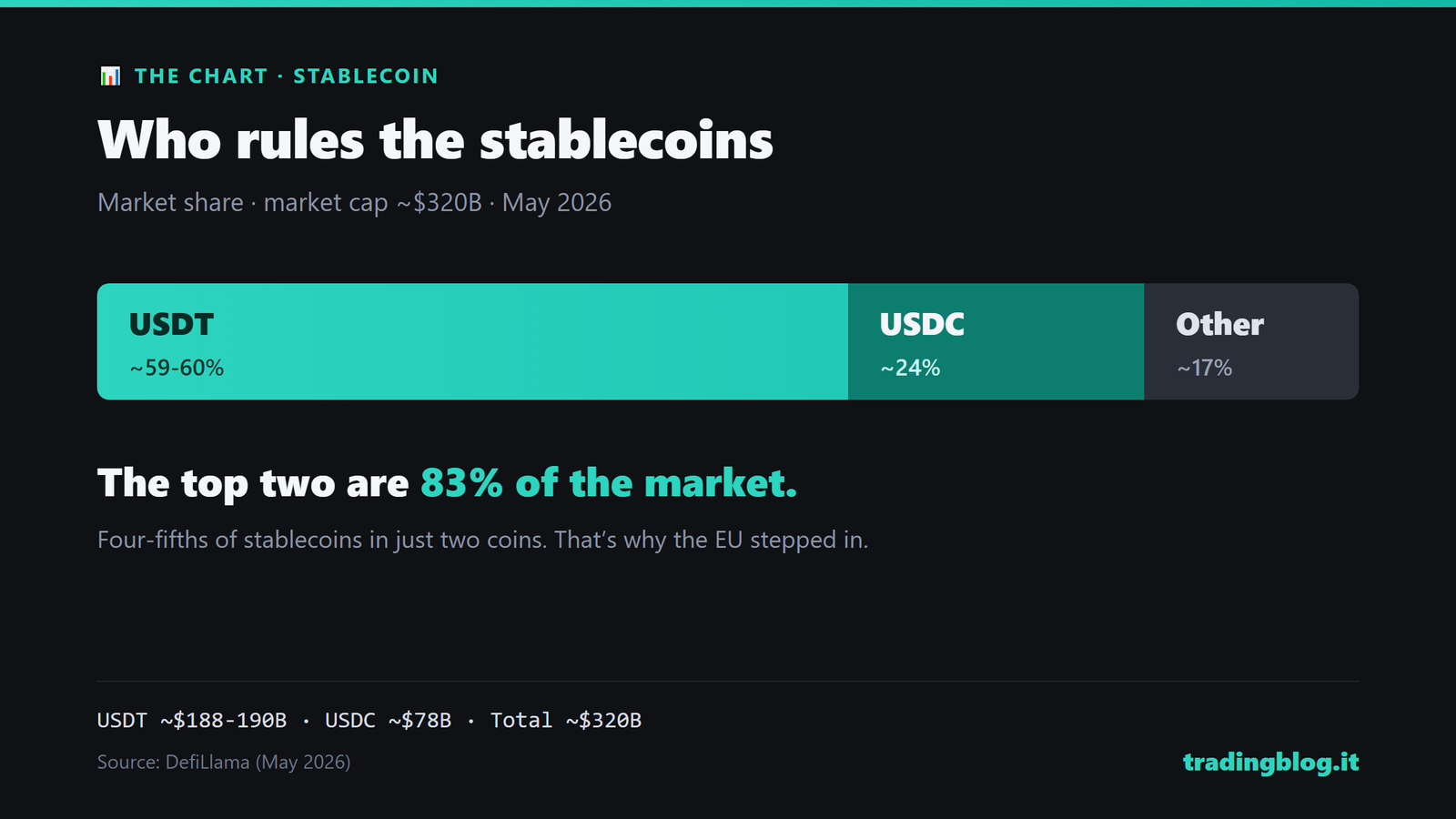 Stablecoin market share