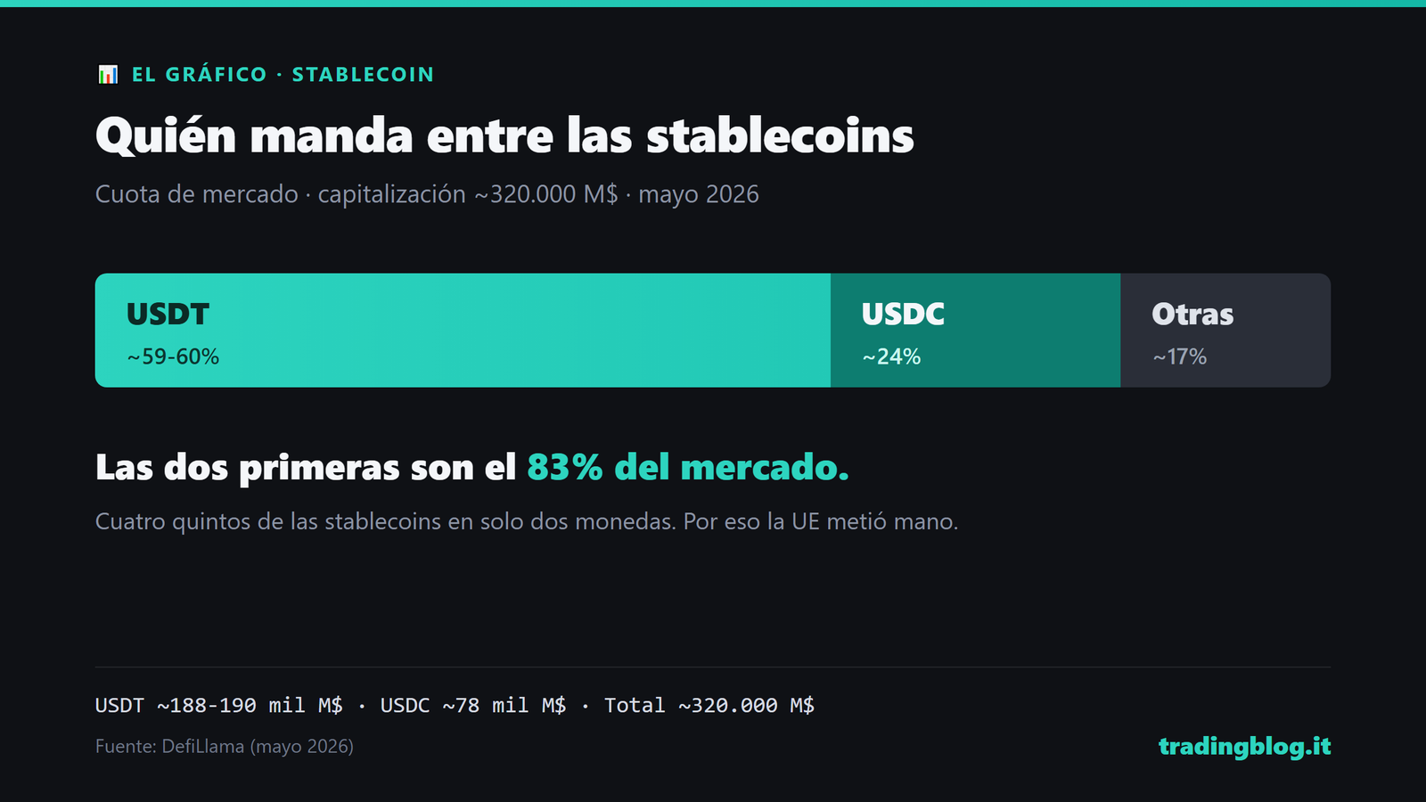 Cuota de mercado de las stablecoins