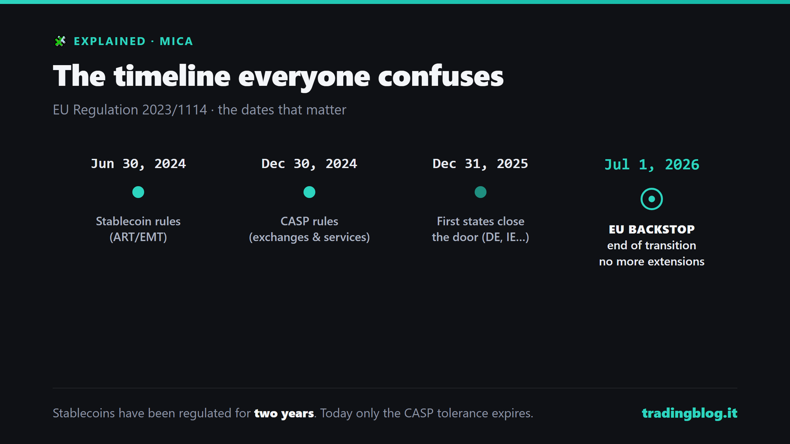 MiCA timeline