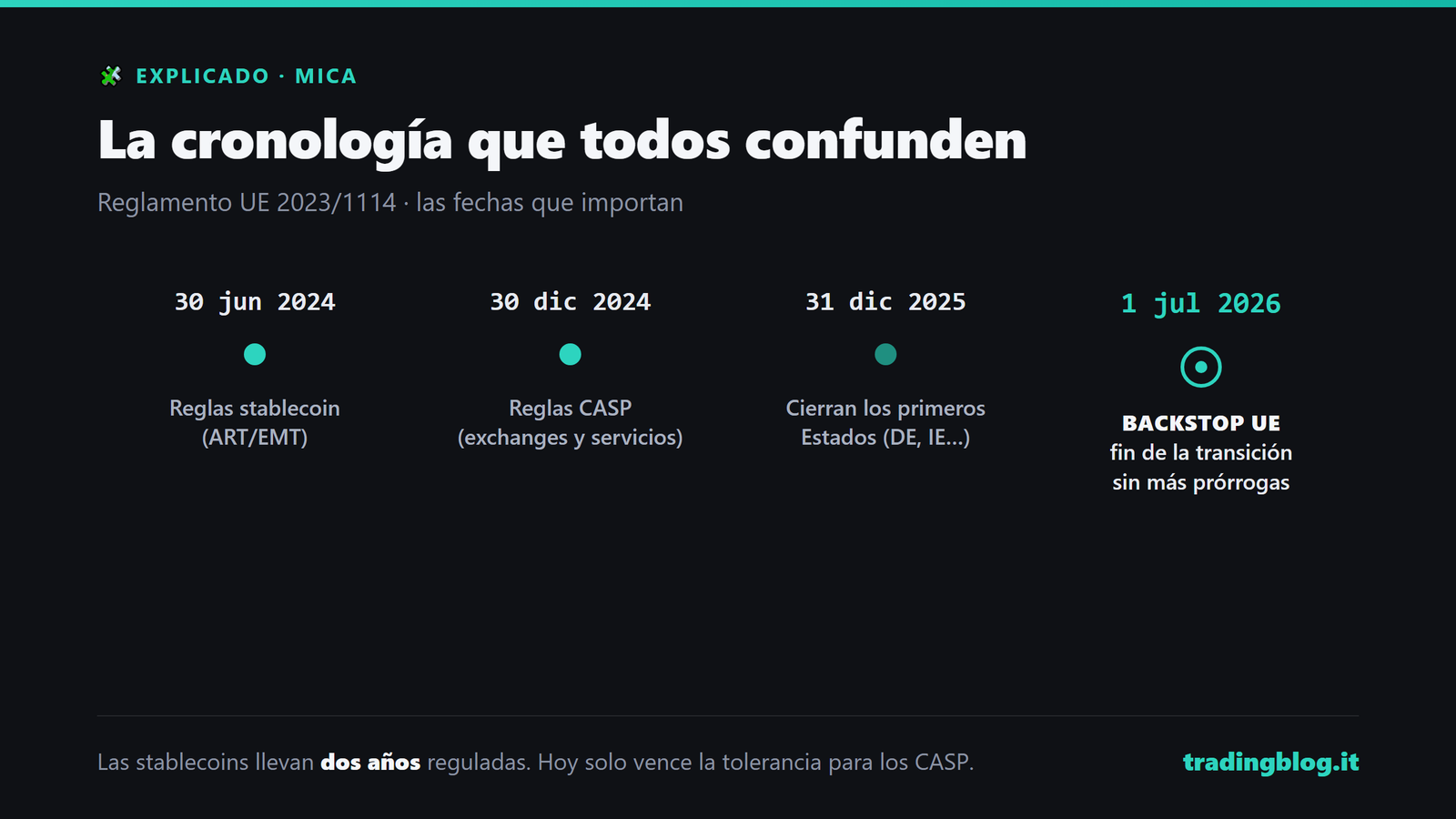 Cronología de MiCA