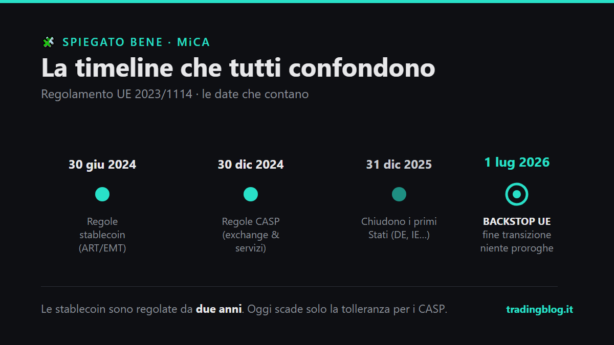 MiCA timeline