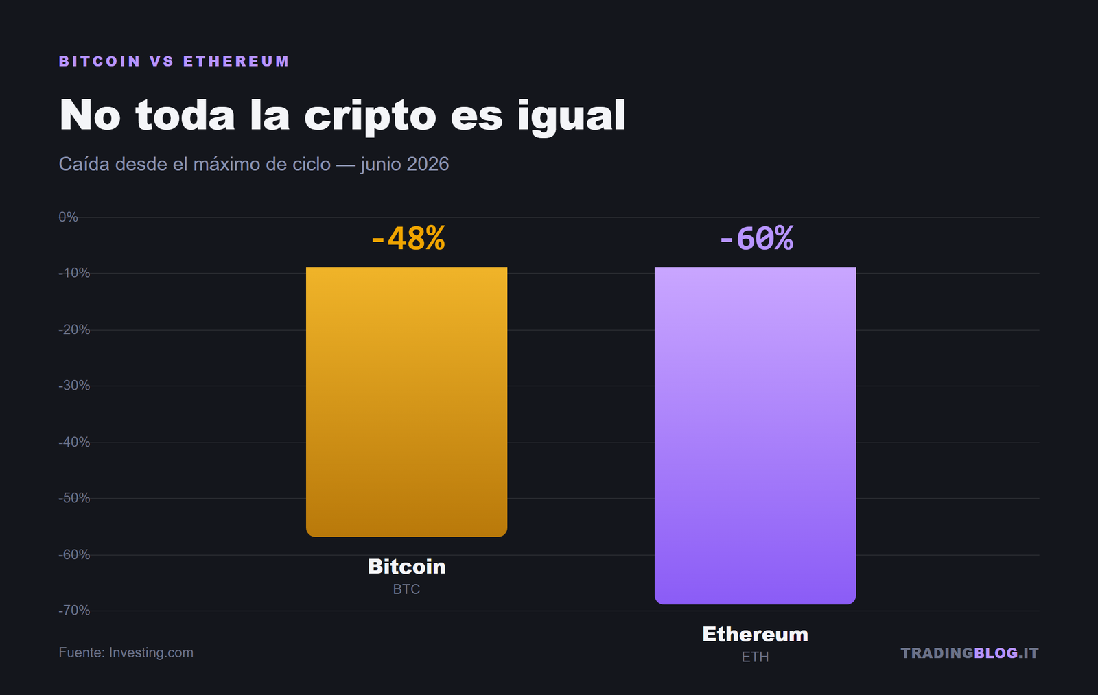 Drawdown desde el máximo de ciclo 2026: Bitcoin -48% vs Ethereum -60%