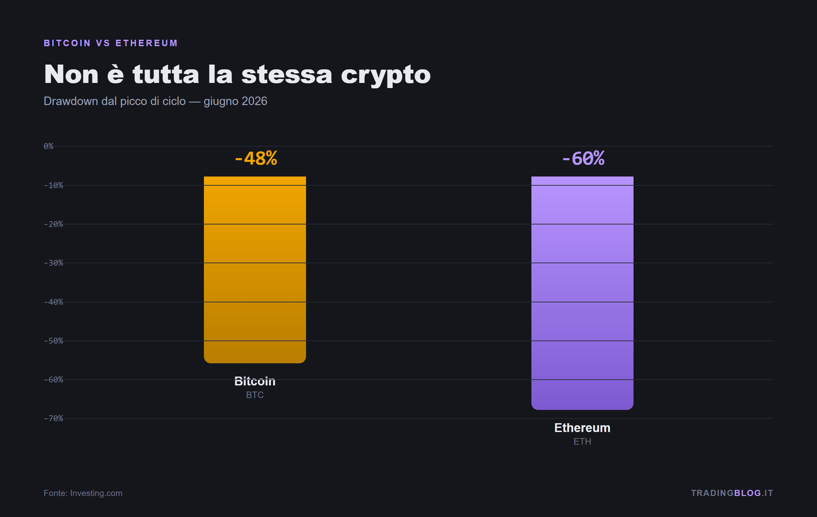 Drawdown dal massimo di ciclo 2026: Bitcoin -48% vs Ethereum -60%