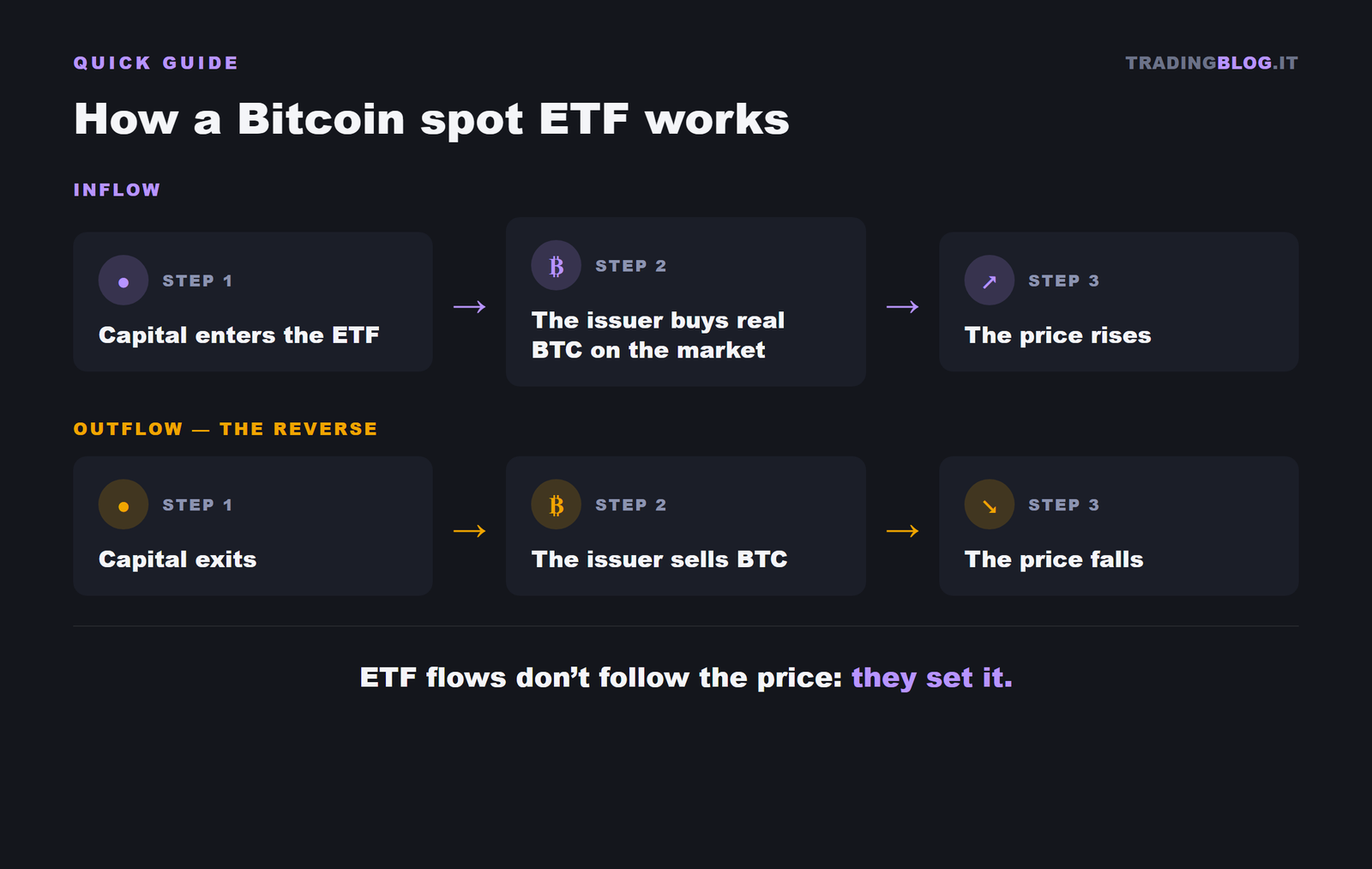 How a Bitcoin spot ETF works: inflow and outflow