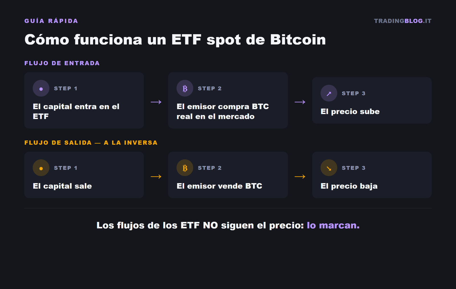 Cómo funciona un ETF spot de Bitcoin: flujo de entrada y de salida