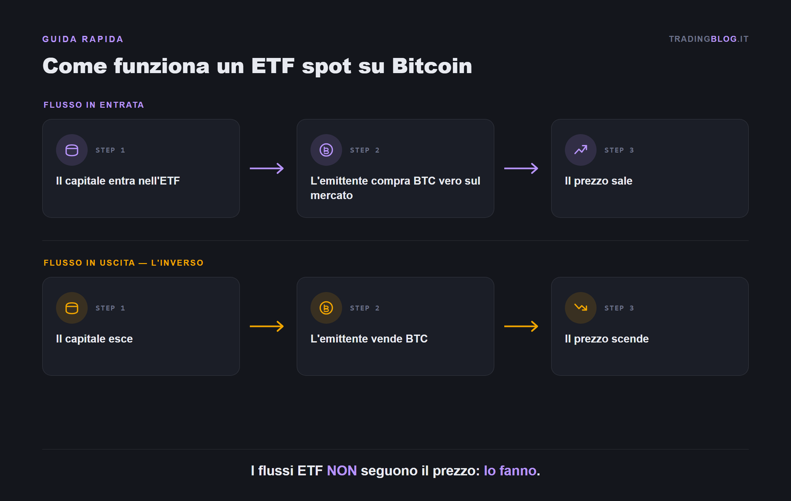 Come funziona un ETF spot su Bitcoin: flusso in entrata e in uscita