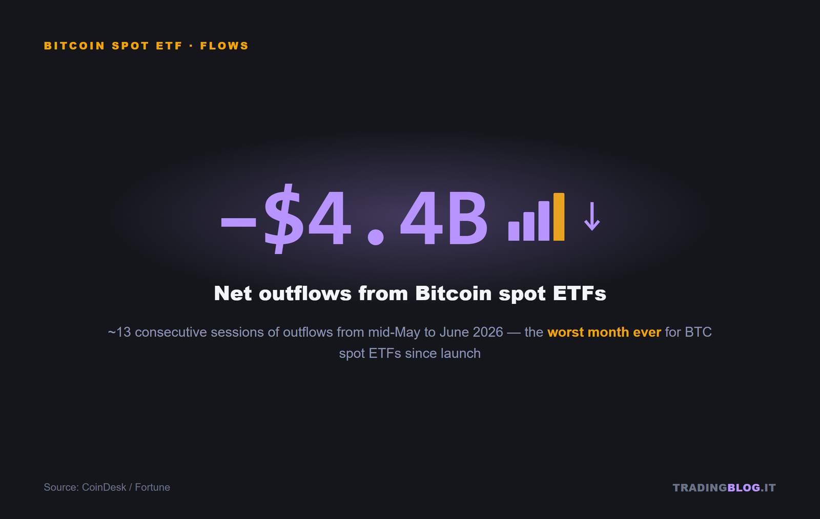 Net outflows from Bitcoin spot ETFs: -$4.4 billion in June 2026