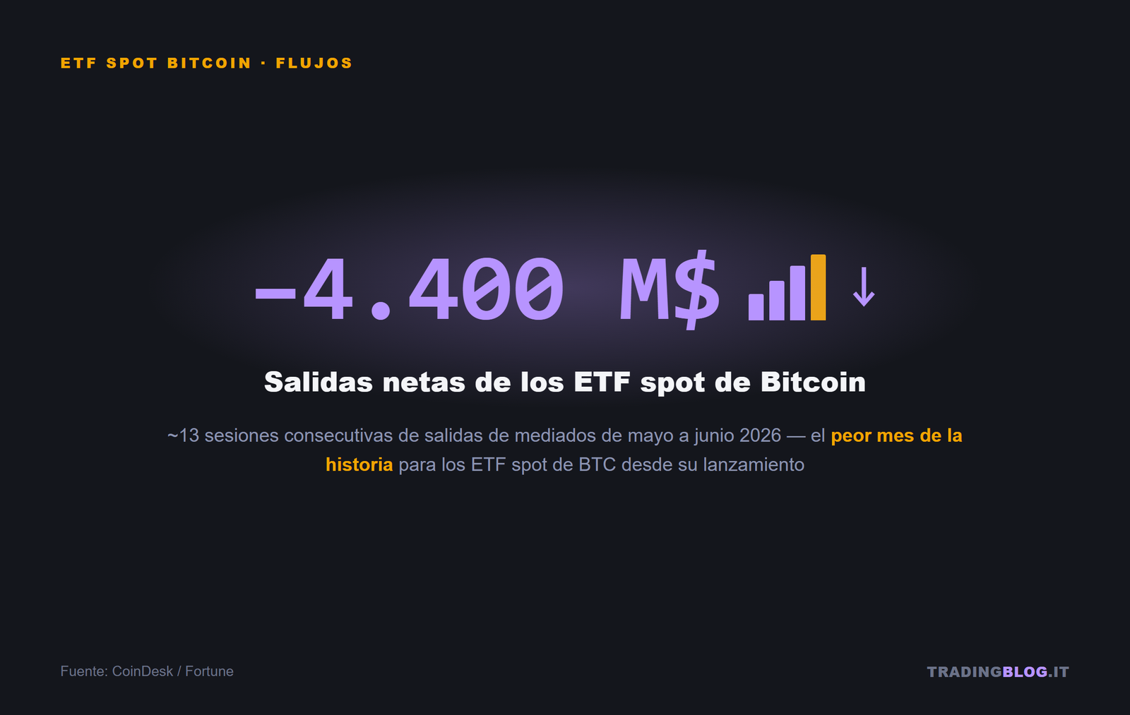 Salidas netas de los ETF spot de Bitcoin: -4.400 millones de dólares en junio de 2026