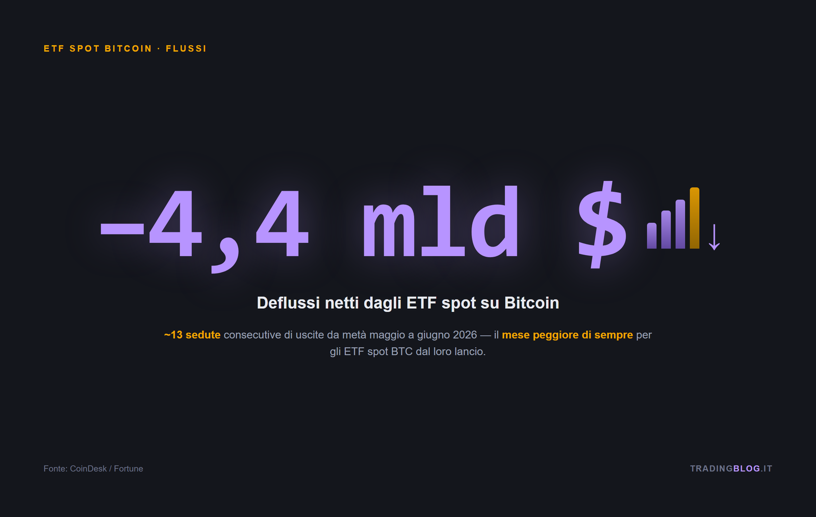 Deflussi netti dagli ETF spot su Bitcoin: -4,4 miliardi di dollari a giugno 2026