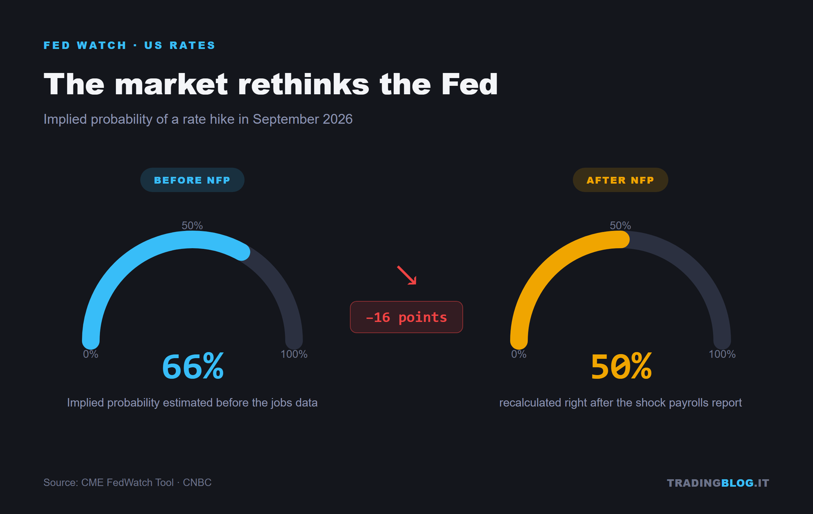 Odds of a September Fed hike: from 66% before the NFP to 50% after