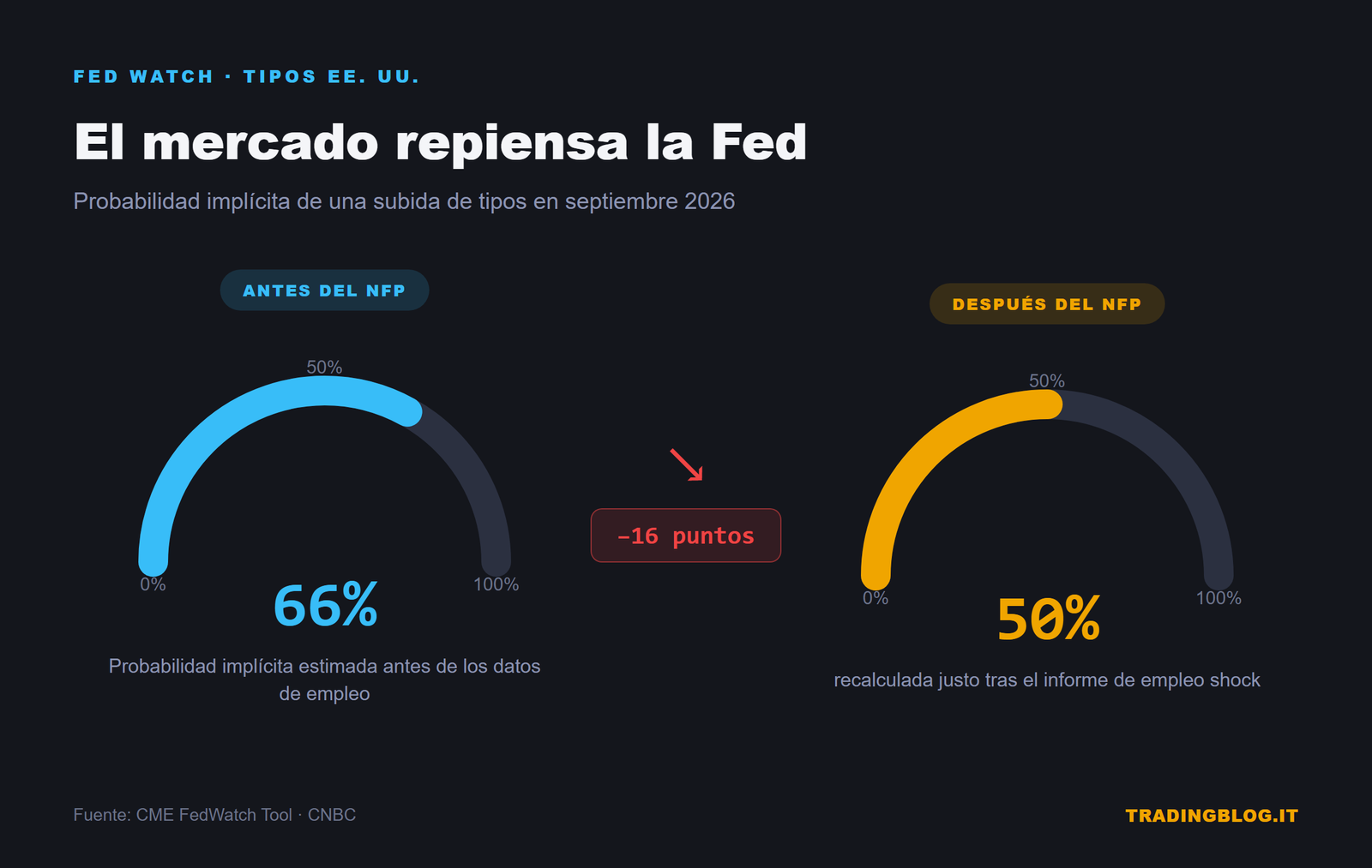 Probabilidad de una subida de la Fed en septiembre: del 66% antes del NFP al 50% después