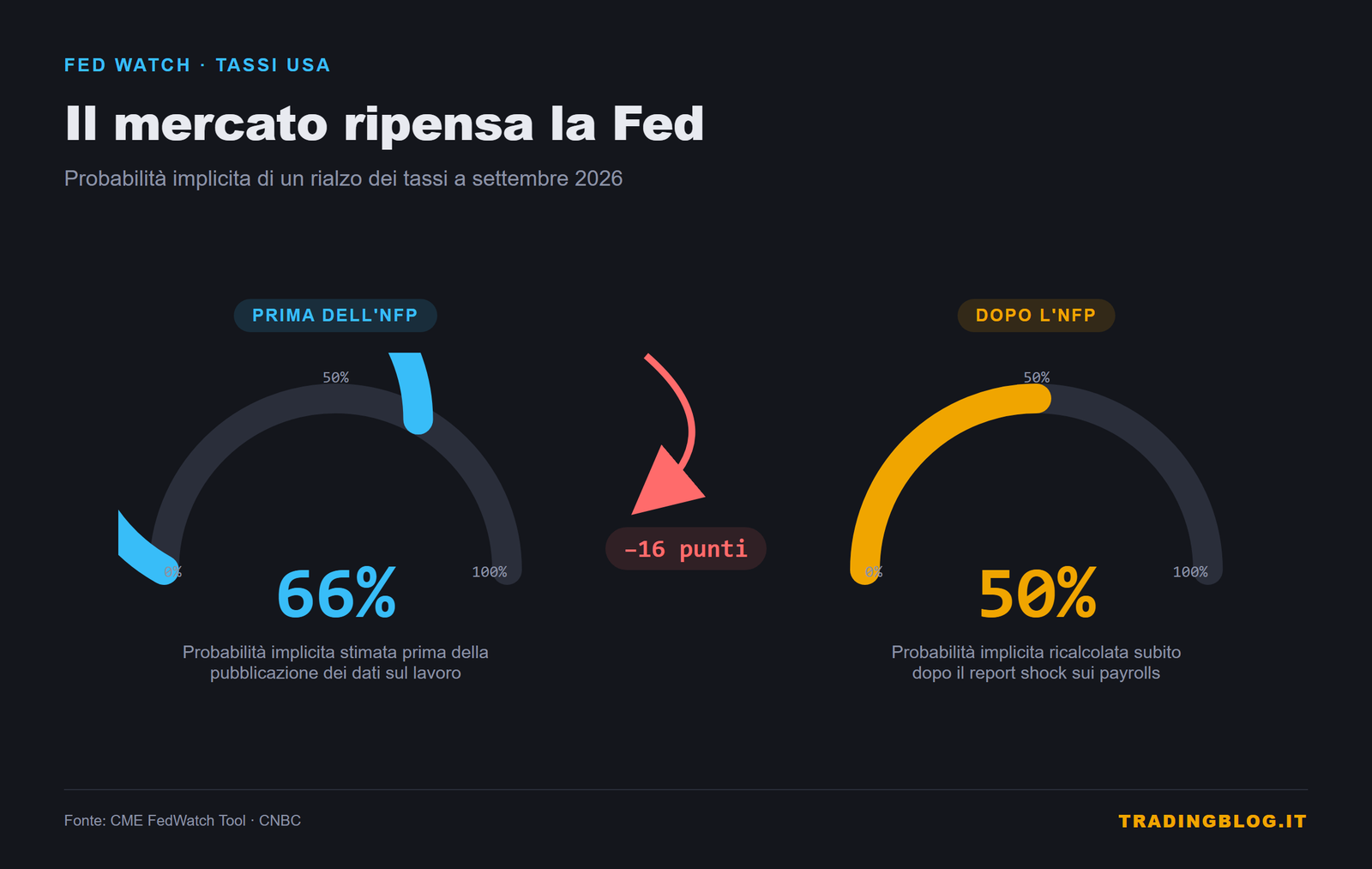 Probabilità di un rialzo Fed a settembre: dal 66% prima dell'NFP al 50% dopo