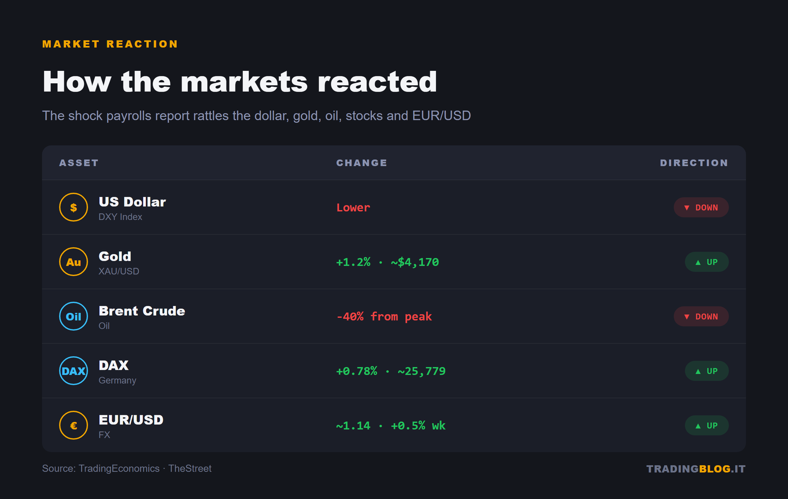 Intermarket reaction: dollar down, gold up, Brent down, DAX up, EUR/USD up