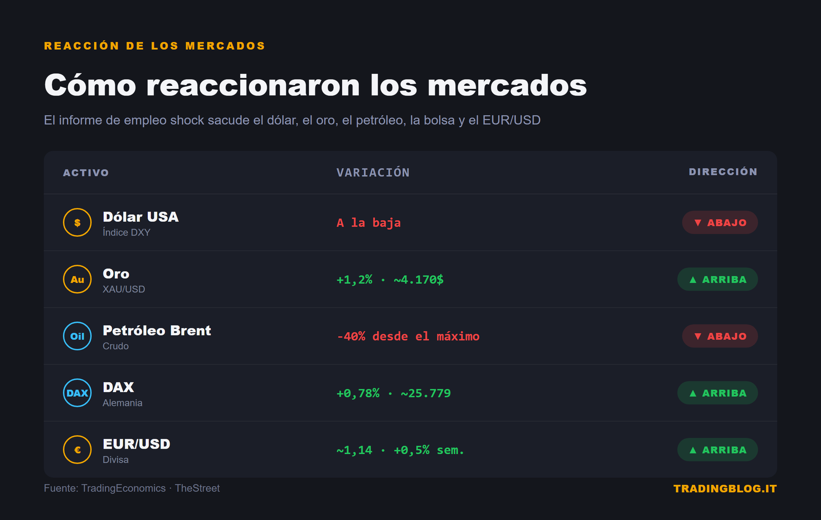 Reacción intermarket: dólar abajo, oro arriba, Brent abajo, DAX arriba, EUR/USD arriba