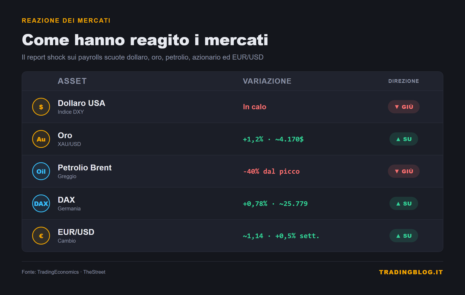 Reazione intermarket: dollaro giù, oro su, Brent giù, DAX su, EUR/USD su