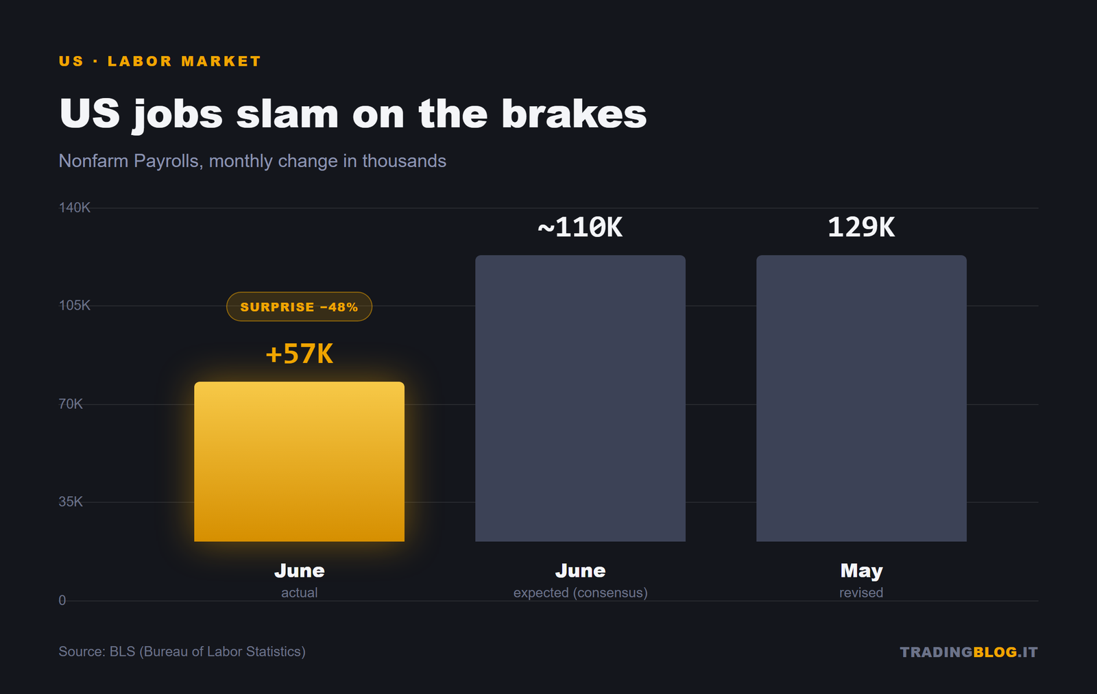 U.S. June payrolls: +57K against ~110K expected and 129K in May