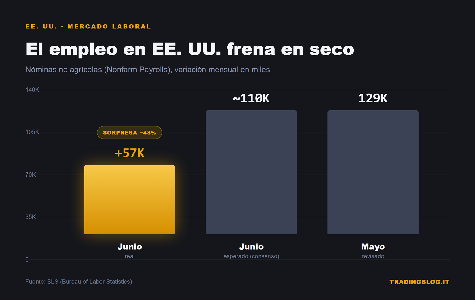 Nóminas de EE. UU. de junio: +57K frente a ~110K esperados y 129K de mayo
