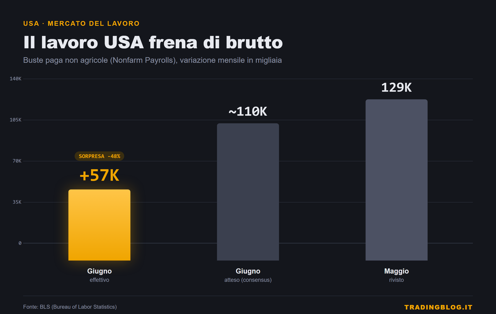Buste paga USA di giugno: +57K contro ~110K attesi e 129K di maggio