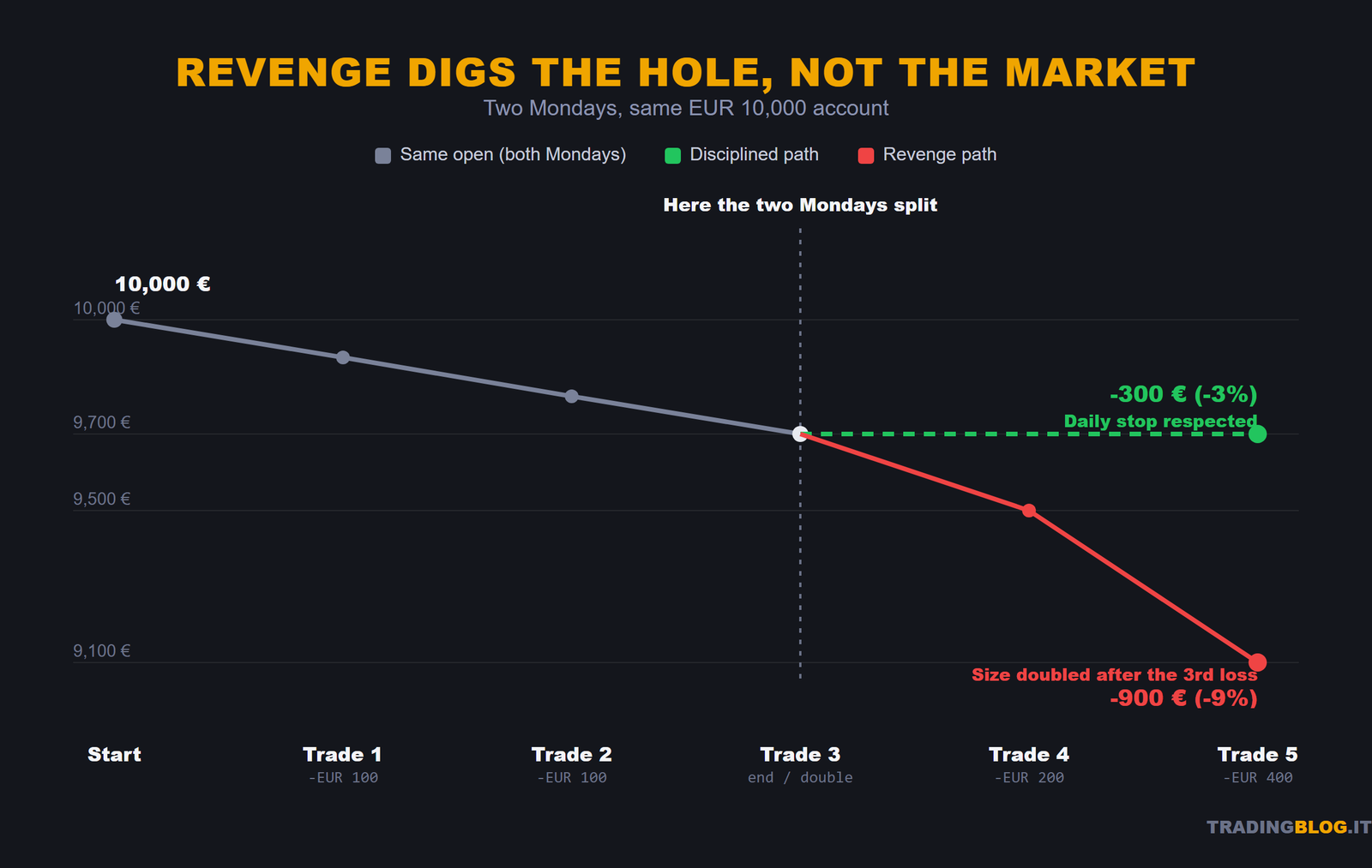 Equity compared: disciplined path -300 euros vs revenge path -900 euros