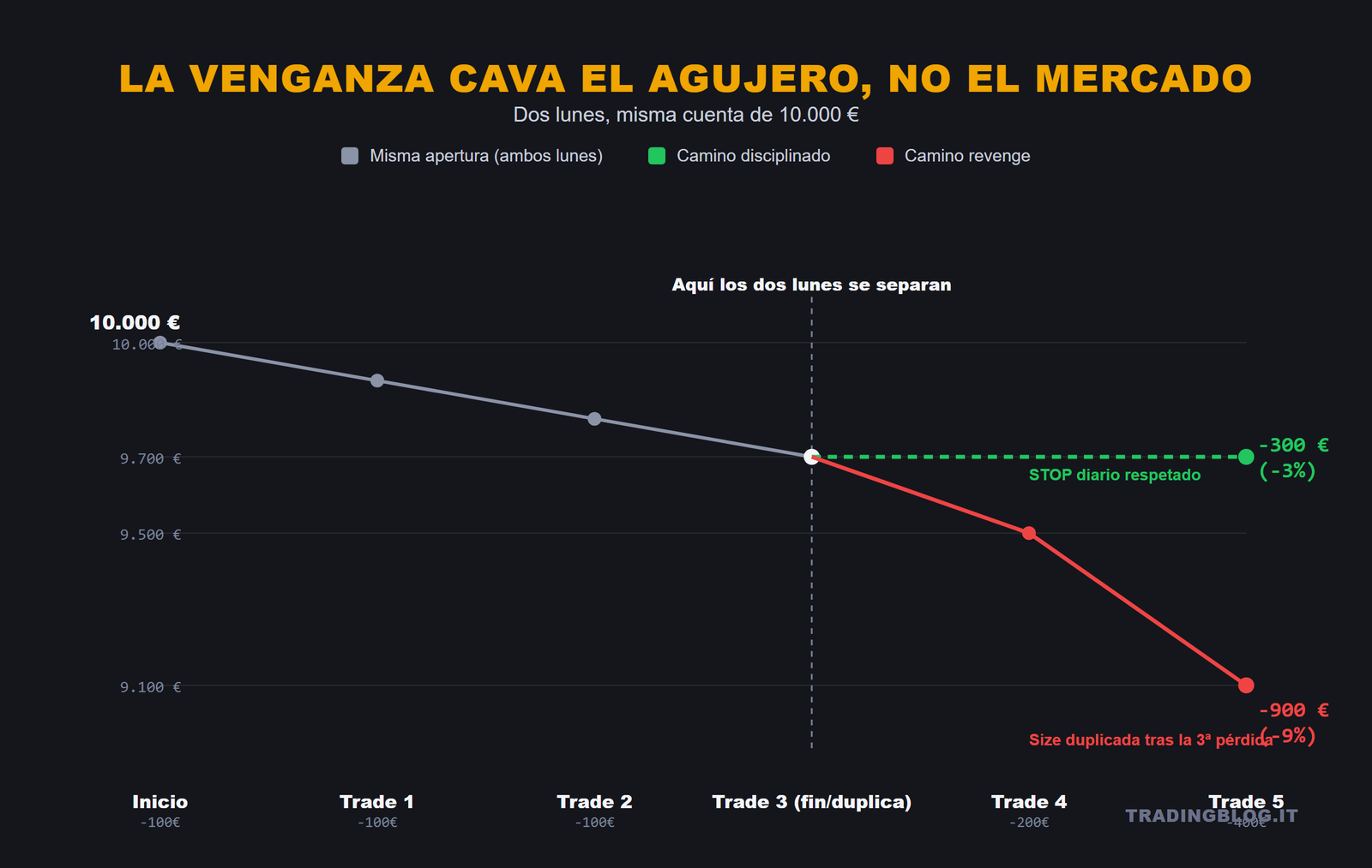 Equity comparado: recorrido disciplinado -300 euros vs recorrido revenge -900 euros