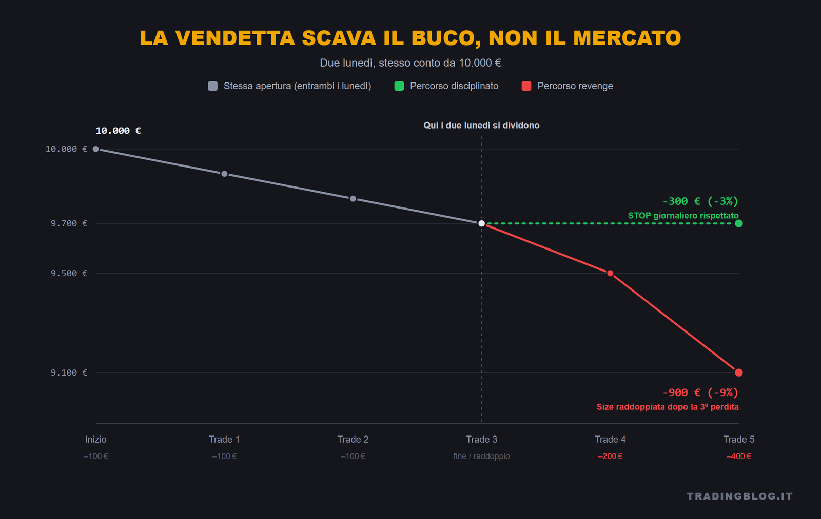 Equity a confronto: percorso disciplinato -300 euro vs percorso revenge -900 euro
