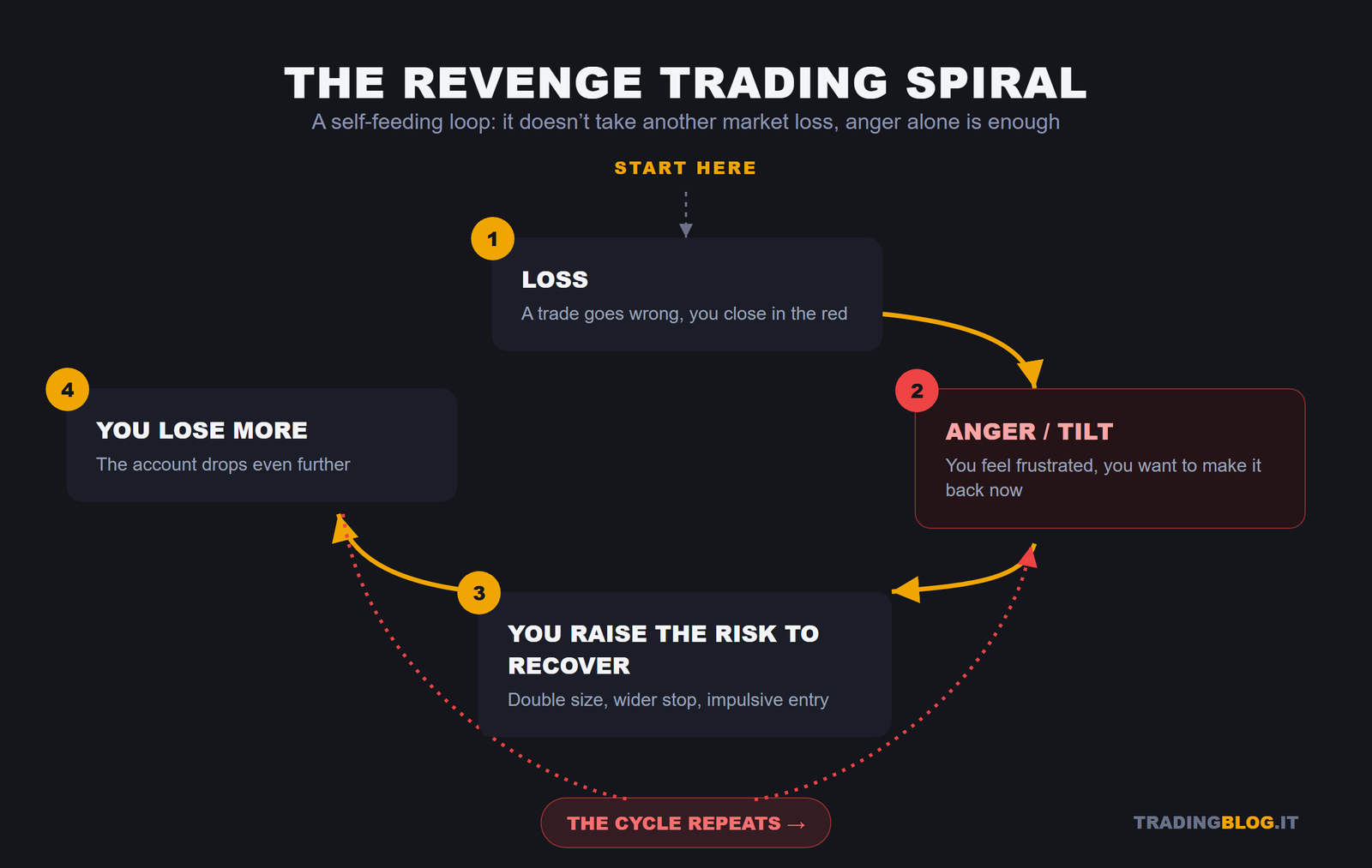 The revenge trading spiral: loss, anger, increased risk, more losses