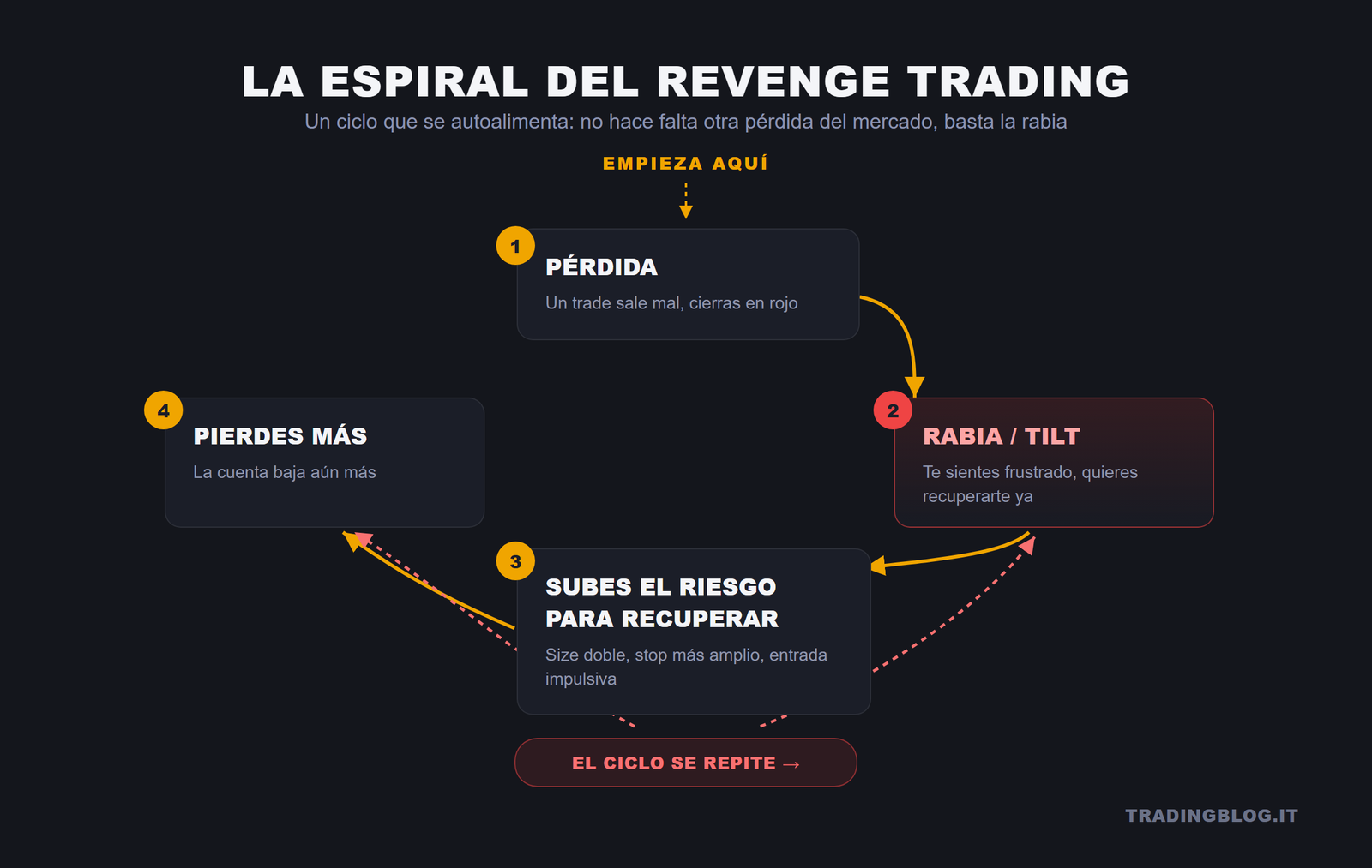 La espiral del revenge trading: pérdida, rabia, aumento del riesgo, más pérdidas