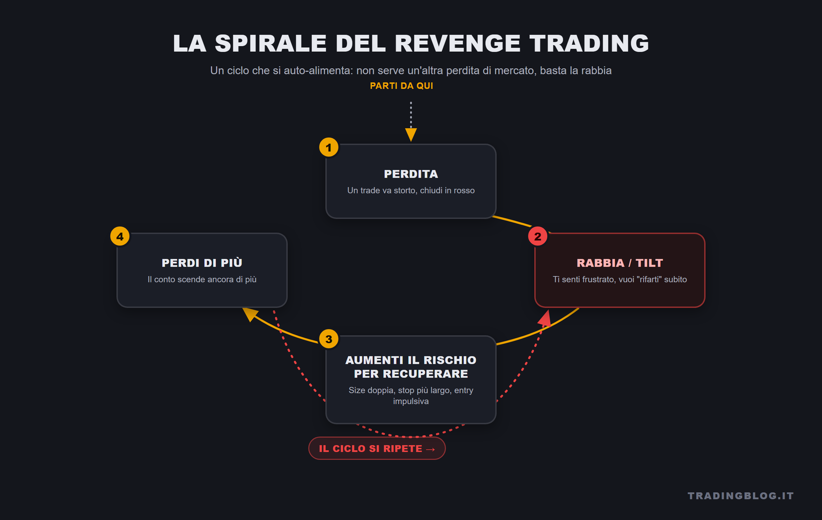 La spirale del revenge trading: perdita, rabbia, aumento del rischio, altre perdite