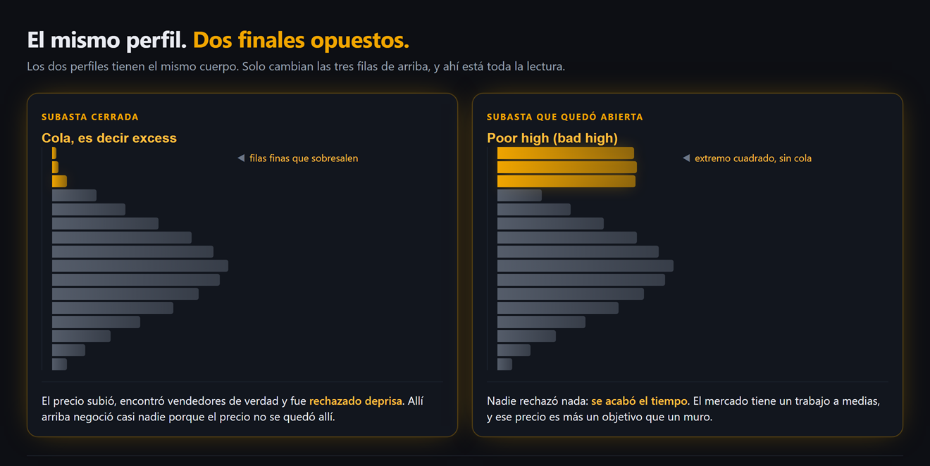 Dos perfiles de sesión uno al lado del otro con el mismo cuerpo: a la izquierda el extremo superior acaba con tres filas finas que sobresalen, el excess de una subasta cerrada, a la derecha acaba cuadrado con tres filas llenas alineadas al mismo precio, un poor high