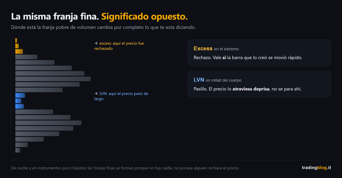 Un perfil de sesión con dos franjas finas resaltadas: la de arriba, en ámbar, es un excess y señala rechazo, la de la mitad del cuerpo, en azul, es un LVN y señala una zona de tránsito rápido
