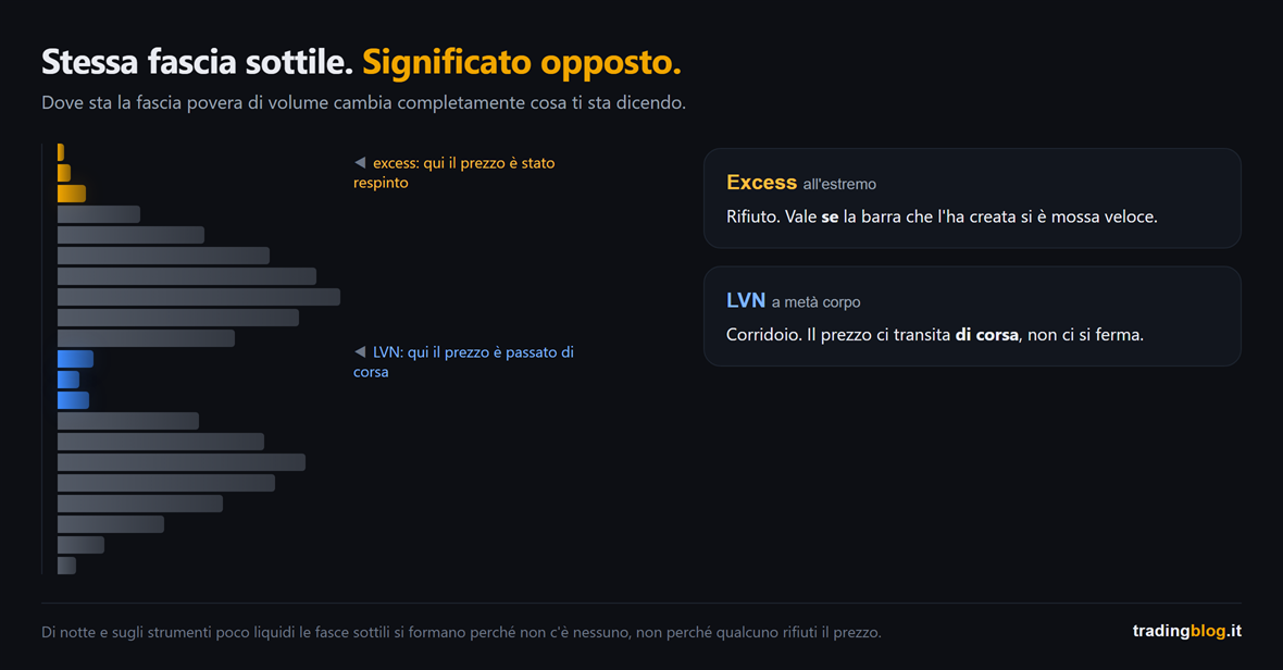 Un profilo di sessione con due fasce sottili evidenziate: quella in cima, in ambra, è un excess e segnala rifiuto, quella a metà corpo, in blu, è un LVN e segnala una zona di transito veloce