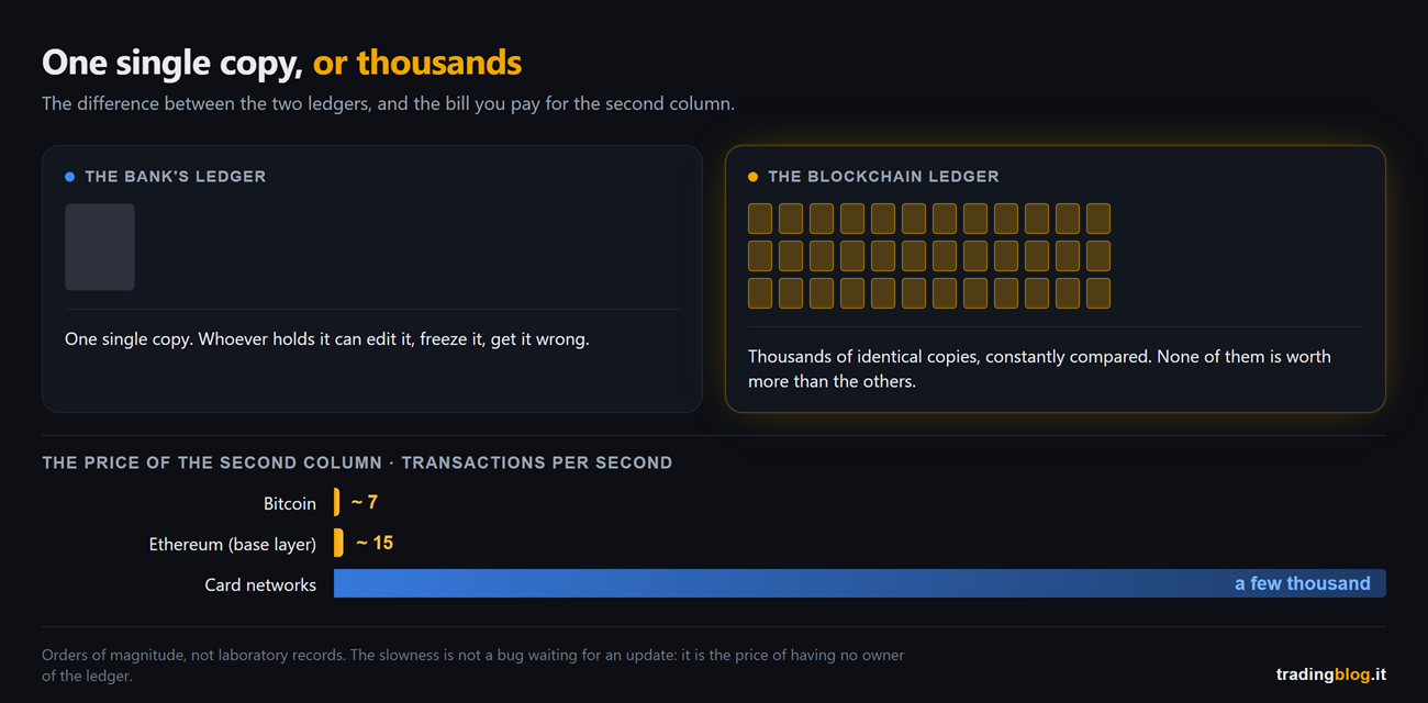 Comparison between the bank ledger, a single copy held by one owner, and the blockchain ledger, dozens of identical copies constantly compared, with transactions per second underneath: about 7 for bitcoin, about 15 for ethereum, a few thousand for the card networks