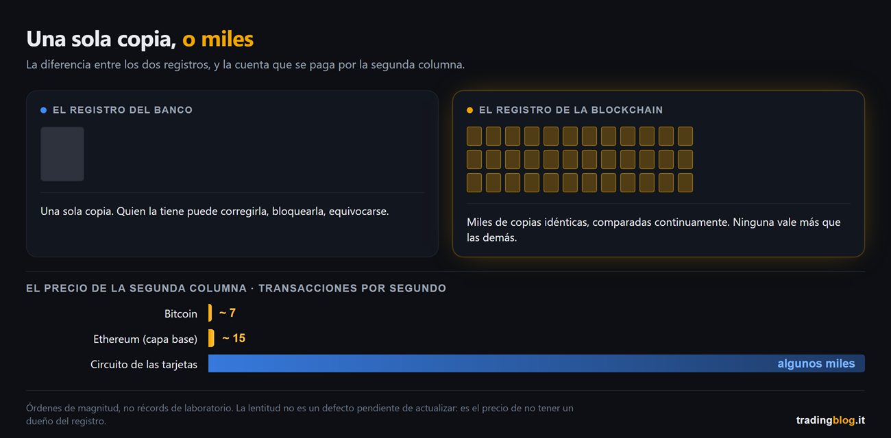 Comparación entre el registro del banco, una sola copia en manos de un dueño, y el de la blockchain, decenas de copias idénticas comparadas continuamente, con las transacciones por segundo debajo: unas 7 para bitcoin, unas 15 para ethereum, algunos miles para el circuito de las tarjetas