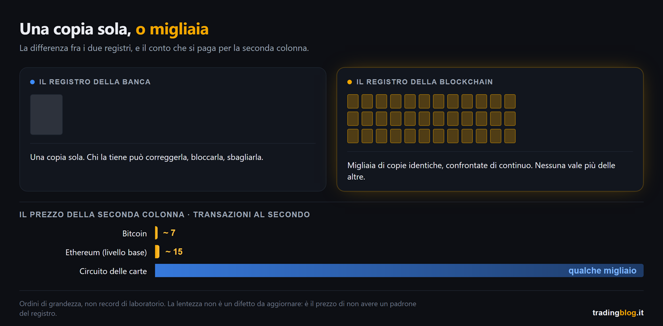 Confronto fra il registro della banca, una copia sola tenuta da un padrone, e quello della blockchain, decine di copie identiche confrontate di continuo, con sotto le transazioni al secondo: circa 7 per bitcoin, circa 15 per ethereum, qualche migliaio per il circuito delle carte