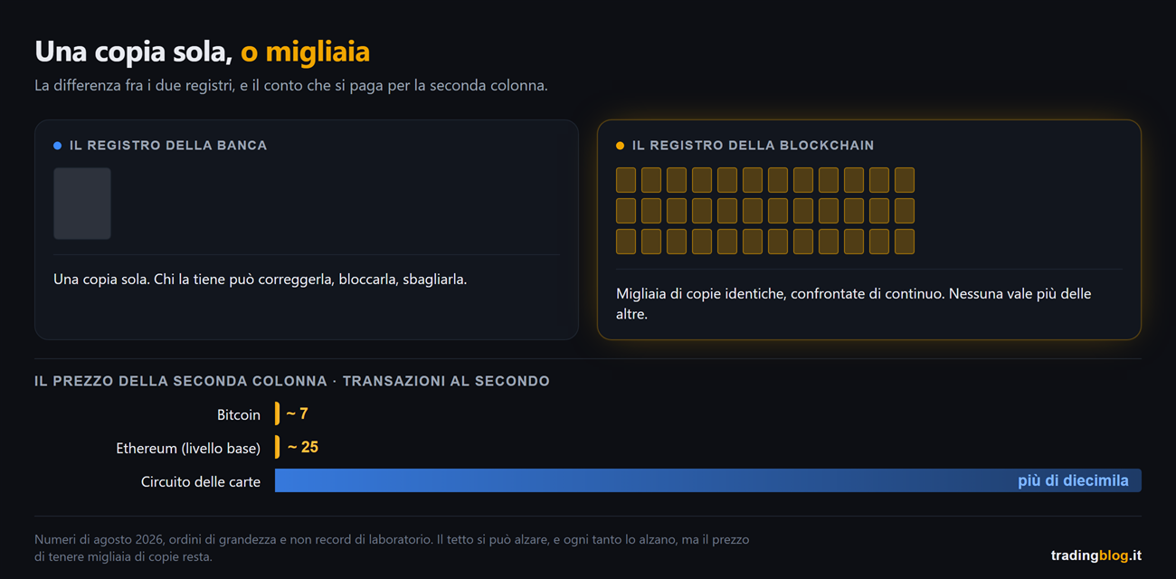 Confronto fra il registro della banca, una copia sola tenuta da un padrone, e quello della blockchain, decine di copie identiche confrontate di continuo, con sotto le transazioni al secondo ad agosto 2026: circa 7 per bitcoin, circa 25 per ethereum, più di diecimila per il circuito delle carte