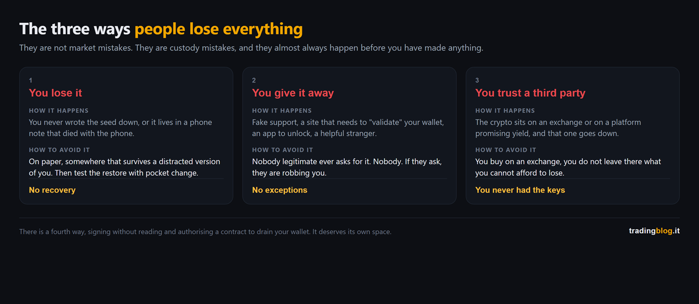 The three cards of the ways people lose everything: losing the seed, giving it away to whoever asks, and trusting a third party that goes down. For each one how it really happens, how to avoid it, and the blunt consequence