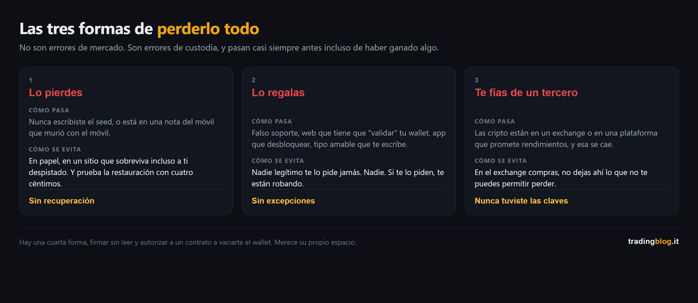 Las tres fichas de las formas de perderlo todo: perder el seed, regalarlo a quien lo pide, y confiar en un tercero que se cae. Para cada una cómo pasa de verdad, cómo se evita, y la consecuencia seca