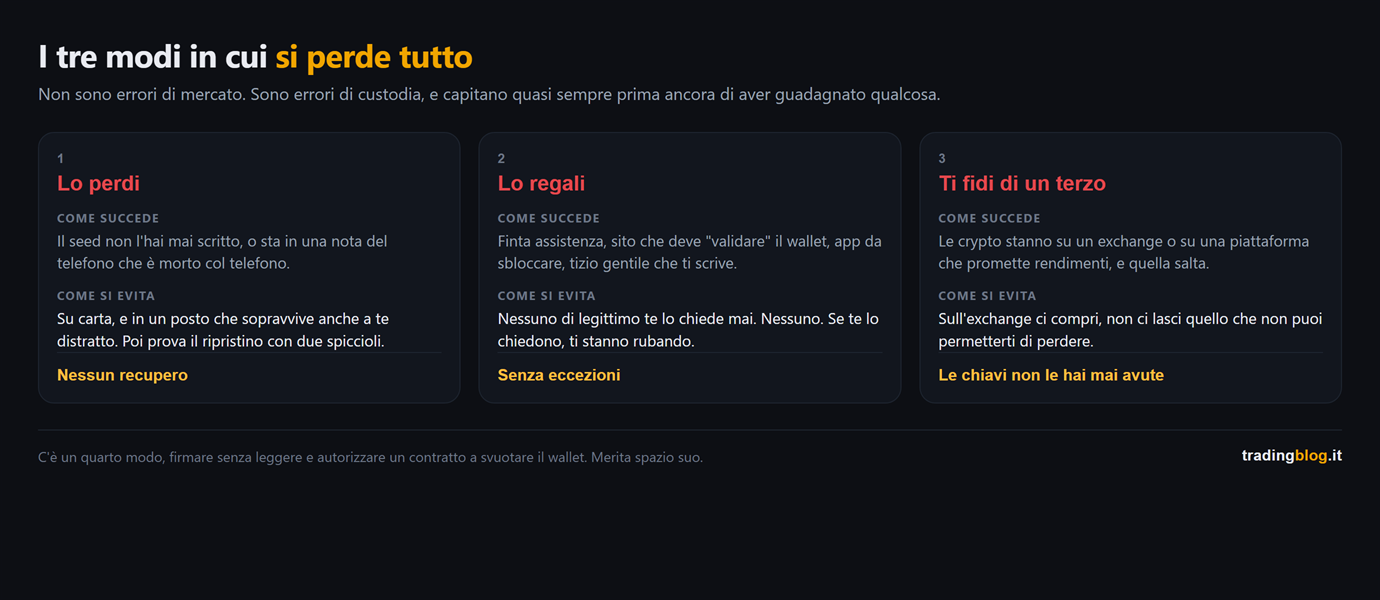 Le tre schede dei modi in cui si perde tutto: perdere il seed, regalarlo a chi lo chiede, e affidarsi a un terzo che salta. Per ciascuna come succede davvero, come si evita, e la conseguenza secca