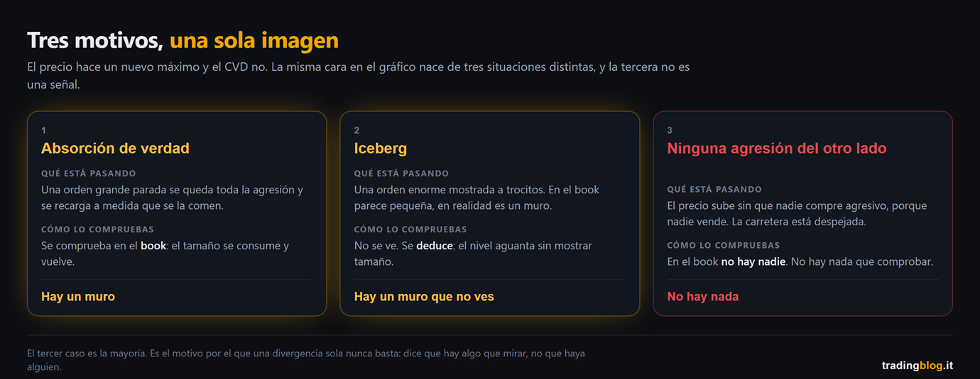 Los tres motivos por los que nace una divergencia entre precio y CVD, uno al lado del otro: absorción de verdad que se comprueba en el book, iceberg que se deduce porque el nivel aguanta sin mostrar tamaño, y simple falta de agresión del otro lado, donde en el book no hay nadie y no hay nada que ver