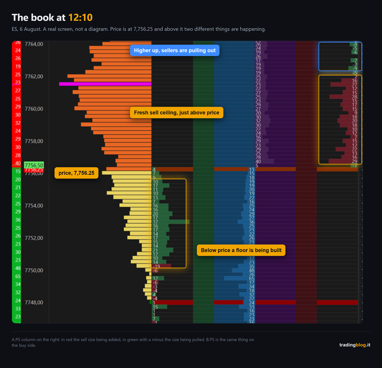 Real screenshot of the ES order book on 6 August at 12:10, price at 7,756.25: in the A.PS column the fresh sell ceiling just above price, higher up the sellers pulling their size, and below price the floor being built in the B.PS column