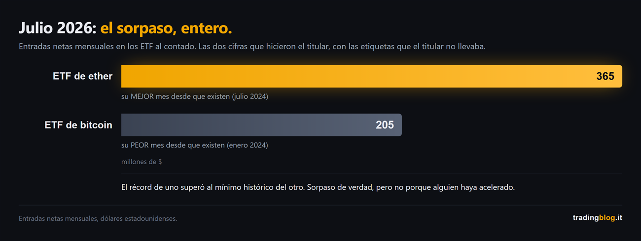 Gráfico de barras de la captación neta de julio de 2026: los ETF de ether en 365 millones de dólares, su mejor mes desde julio de 2024, contra los ETF de bitcoin en 205 millones, su peor mes de siempre